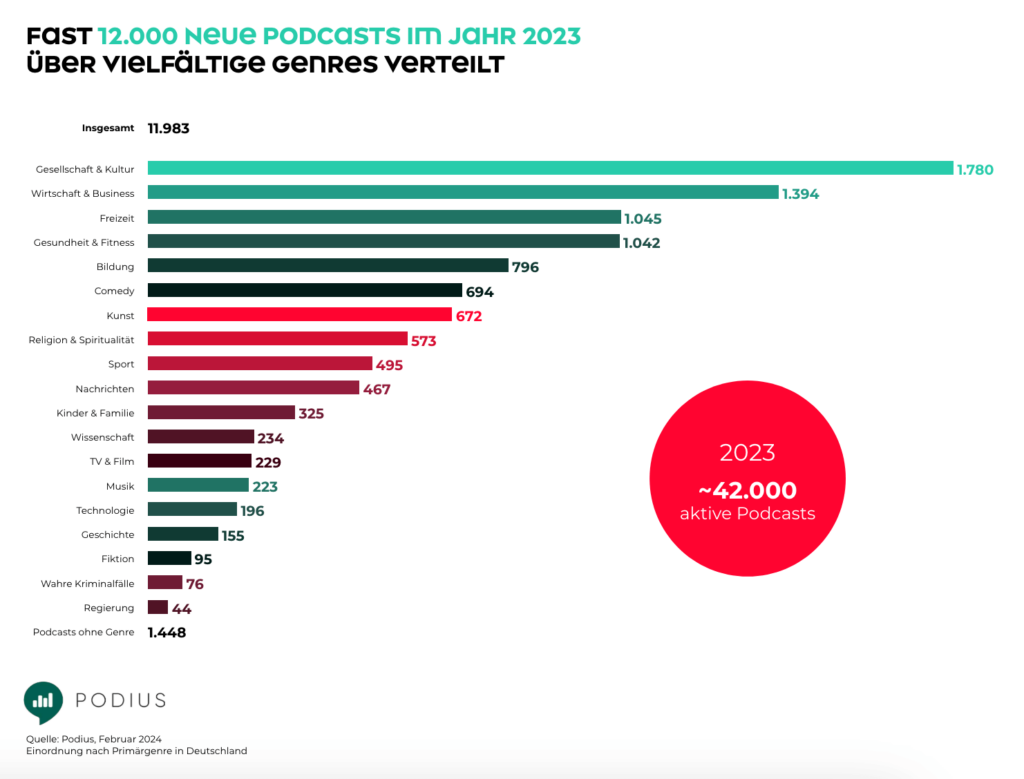 Podius Podcast Anzahl in Deutschland