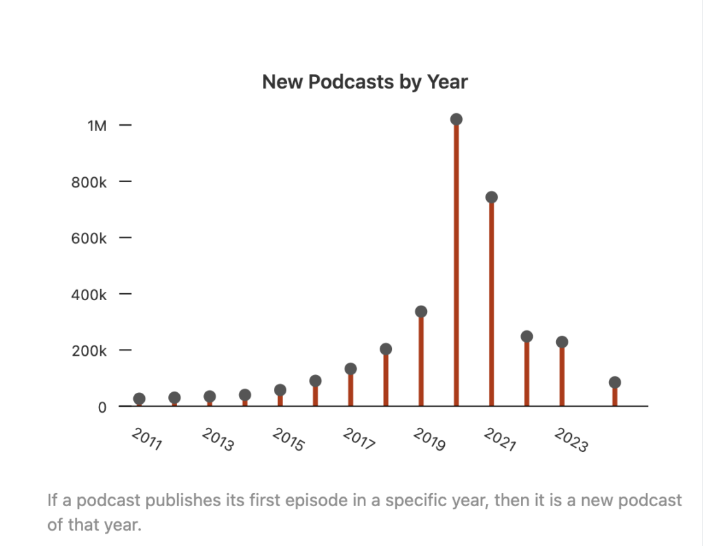 Wachstum Neue Podcasts pro Jahr Listen Notes