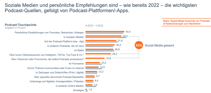 Soziale Medien Einfluss auf Podcast Nutzung