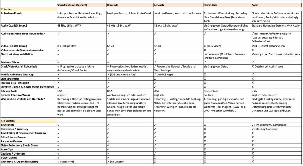 Tabelle zum Vergleich einiger Funktionen und Features von Online Interview Tools