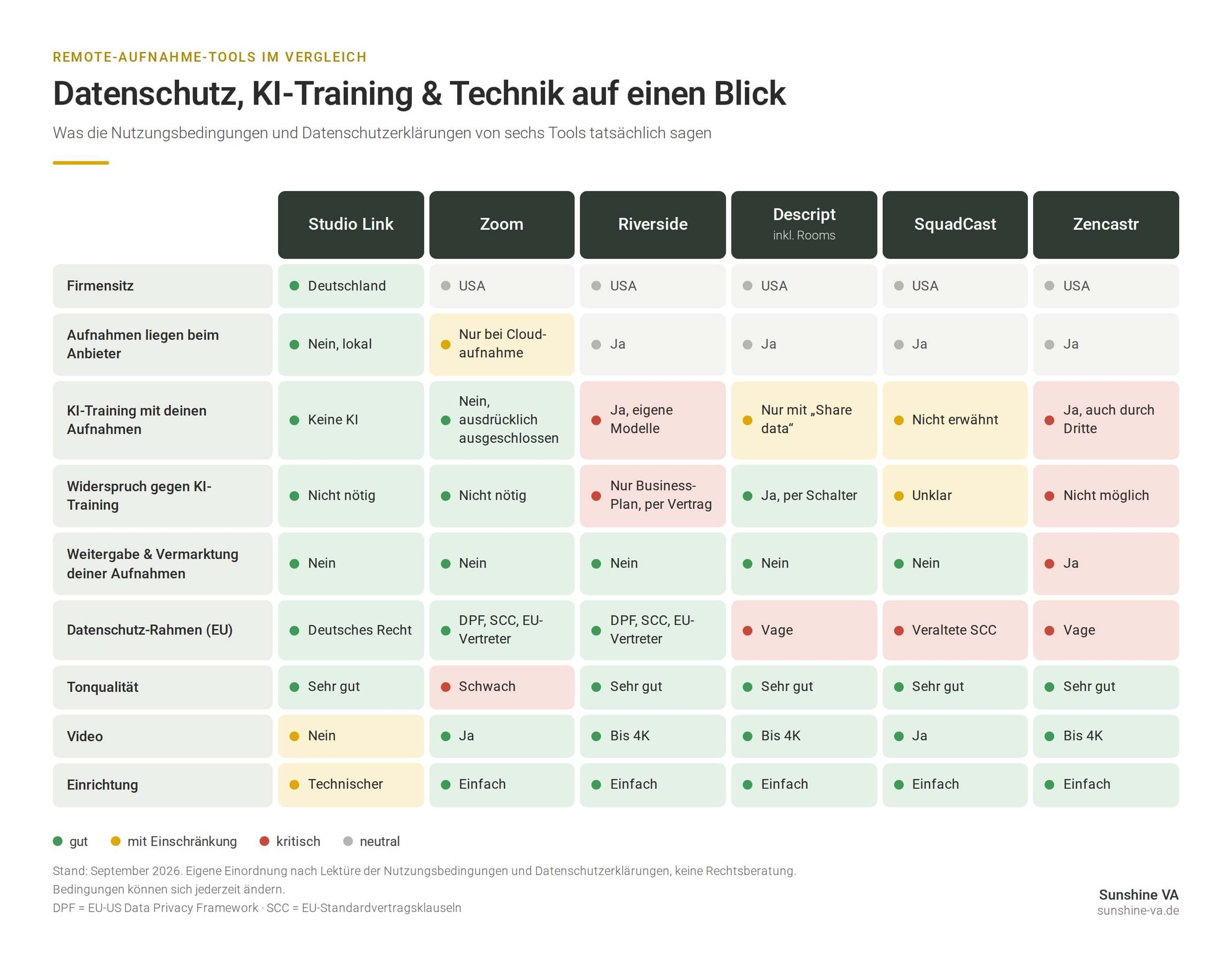 Vergleichstabelle von Studio Link, Zoom, Riverside, Descript, SquadCast und Zencastr zu Datenschutz, KI-Training, Tonqualität, Video und Einrichtung, Stand September 2026